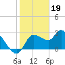 New Port Richey tide chart for Thursday, January 19, 2023