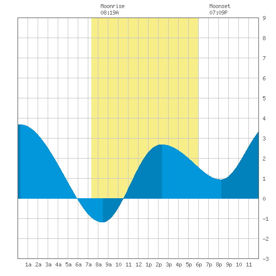 New Port Richey tide chart for Sunday, January 22, 2023