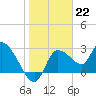 New Port Richey tide chart for Sunday, January 22, 2023