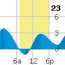 New Port Richey tide chart for Monday, January 23, 2023