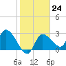 New Port Richey tide chart for Tuesday, January 24, 2023