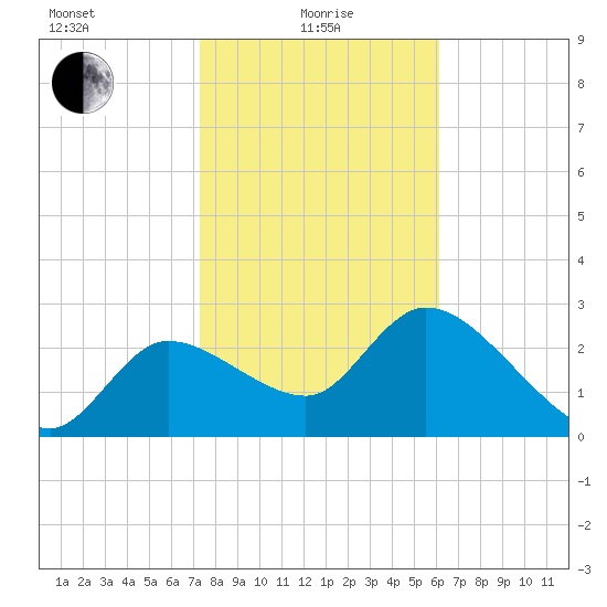New Port Richey tide chart for Saturday, January 28, 2023