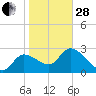 New Port Richey tide chart for Saturday, January 28, 2023