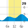 New Port Richey tide chart for Sunday, January 29, 2023
