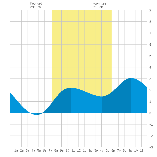 New Port Richey tide chart for Monday, January 2, 2023