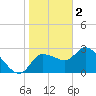 New Port Richey tide chart for Monday, January 2, 2023