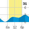 New Port Richey tide chart for Tuesday, January 31, 2023