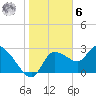 New Port Richey tide chart for Friday, January 6, 2023