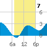 New Port Richey tide chart for Saturday, January 7, 2023