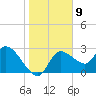 New Port Richey tide chart for Monday, January 9, 2023