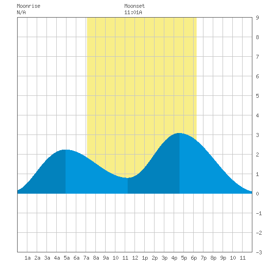 New Port Richey tide chart for Sunday, February 12, 2023