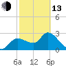 New Port Richey tide chart for Monday, February 13, 2023
