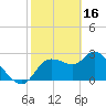 New Port Richey tide chart for Thursday, February 16, 2023