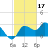 New Port Richey tide chart for Friday, February 17, 2023