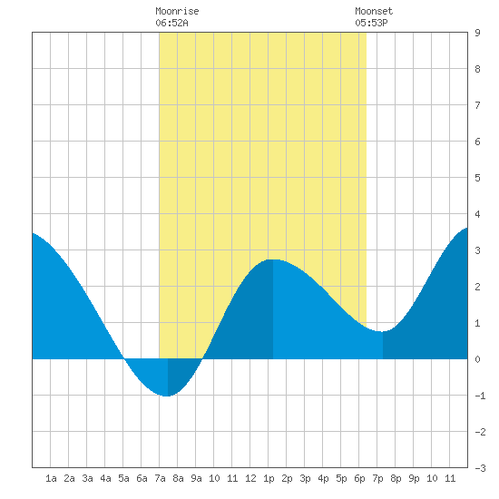 New Port Richey tide chart for Sunday, February 19, 2023
