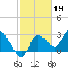 New Port Richey tide chart for Sunday, February 19, 2023