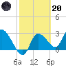 New Port Richey tide chart for Monday, February 20, 2023