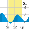 New Port Richey tide chart for Tuesday, February 21, 2023