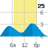 New Port Richey tide chart for Saturday, February 25, 2023