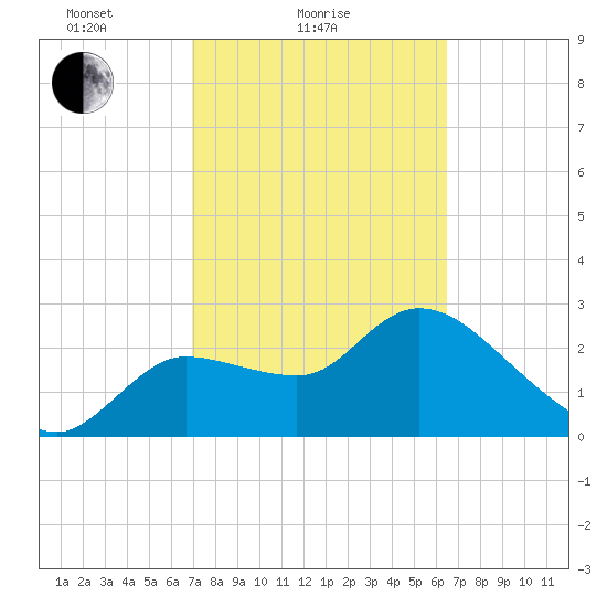 New Port Richey tide chart for Monday, February 27, 2023