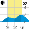 New Port Richey tide chart for Monday, February 27, 2023