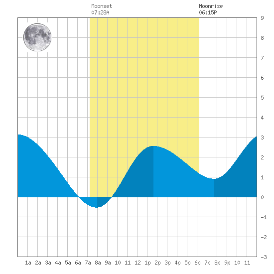 New Port Richey tide chart for Sunday, February 5, 2023