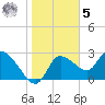 New Port Richey tide chart for Sunday, February 5, 2023