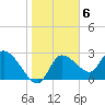 New Port Richey tide chart for Monday, February 6, 2023