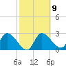 New Port Richey tide chart for Thursday, February 9, 2023