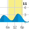 New Port Richey tide chart for Saturday, March 11, 2023