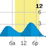 New Port Richey tide chart for Sunday, March 12, 2023