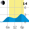 New Port Richey tide chart for Tuesday, March 14, 2023