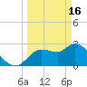 New Port Richey tide chart for Thursday, March 16, 2023