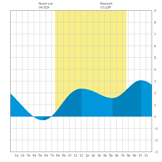 New Port Richey tide chart for Friday, March 17, 2023