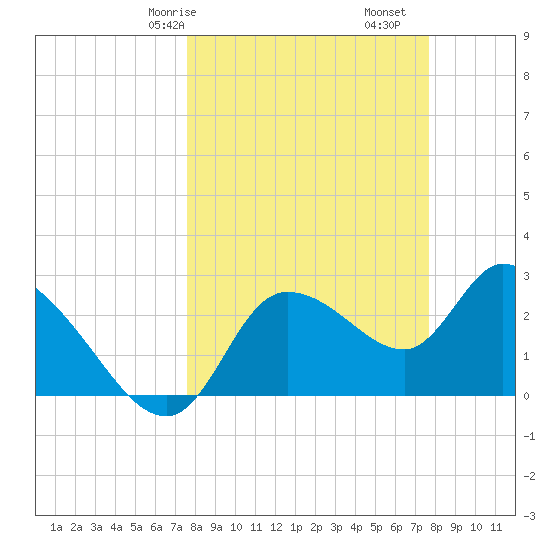 New Port Richey tide chart for Saturday, March 18, 2023