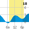 New Port Richey tide chart for Saturday, March 18, 2023