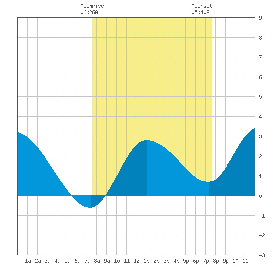 New Port Richey tide chart for Sunday, March 19, 2023