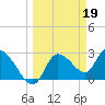 New Port Richey tide chart for Sunday, March 19, 2023