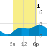 New Port Richey tide chart for Wednesday, March 1, 2023