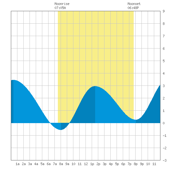 New Port Richey tide chart for Monday, March 20, 2023