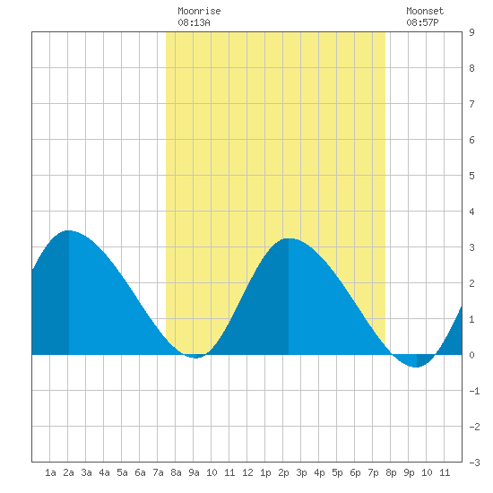 New Port Richey tide chart for Wednesday, March 22, 2023