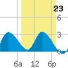 New Port Richey tide chart for Thursday, March 23, 2023
