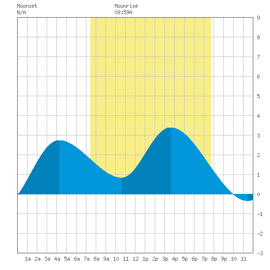 New Port Richey tide chart for Saturday, March 25, 2023