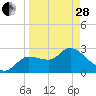 New Port Richey tide chart for Tuesday, March 28, 2023