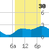 New Port Richey tide chart for Thursday, March 30, 2023