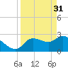 New Port Richey tide chart for Friday, March 31, 2023