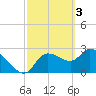 New Port Richey tide chart for Friday, March 3, 2023