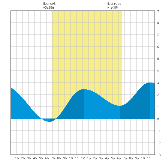 New Port Richey tide chart for Saturday, March 4, 2023