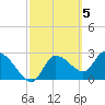 New Port Richey tide chart for Sunday, March 5, 2023