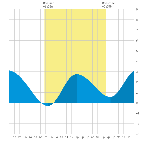 New Port Richey tide chart for Monday, March 6, 2023